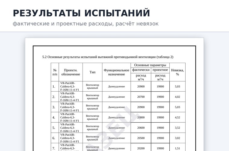 Таблица фактических и проектных расходов с расчётом невязок
